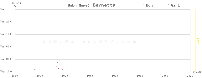 Baby Name Rankings of Bernetta