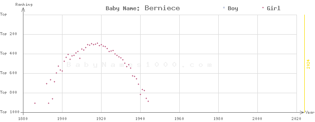 Baby Name Rankings of Berniece