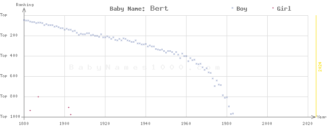 Baby Name Rankings of Bert