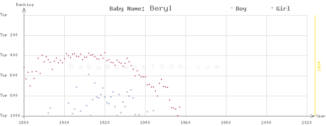 Baby Name Rankings of Beryl