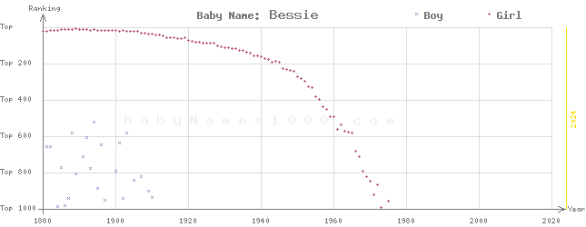 Baby Name Rankings of Bessie