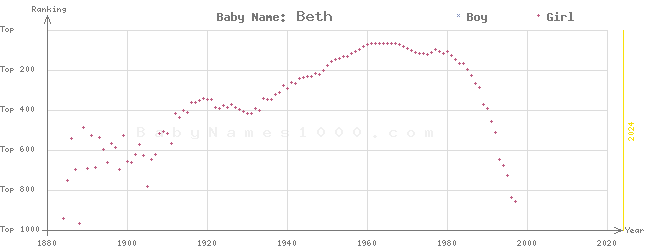 Baby Name Rankings of Beth
