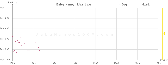 Baby Name Rankings of Birtie