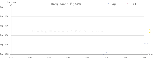 Baby Name Rankings of Bjorn
