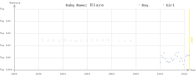 Baby Name Rankings of Blaze