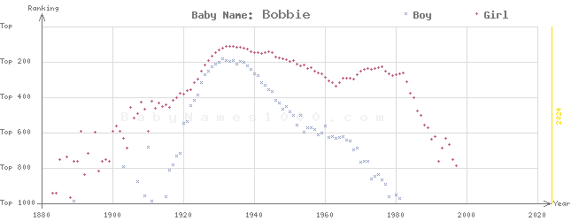 Baby Name Rankings of Bobbie