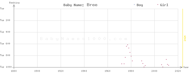 Baby Name Rankings of Bree