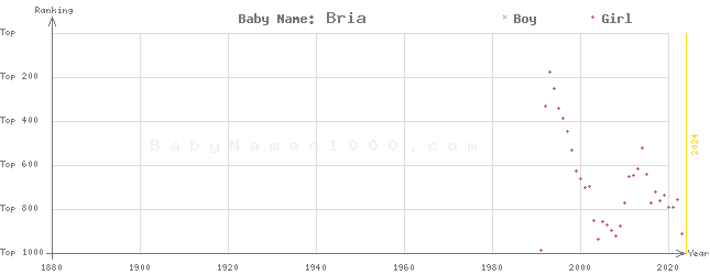 Baby Name Rankings of Bria