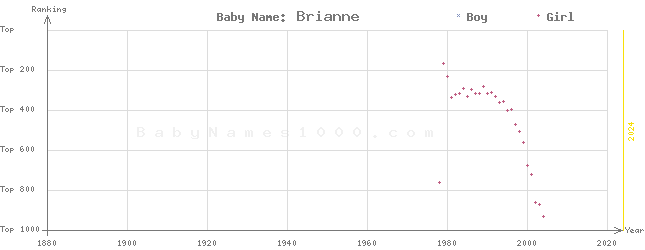 Baby Name Rankings of Brianne