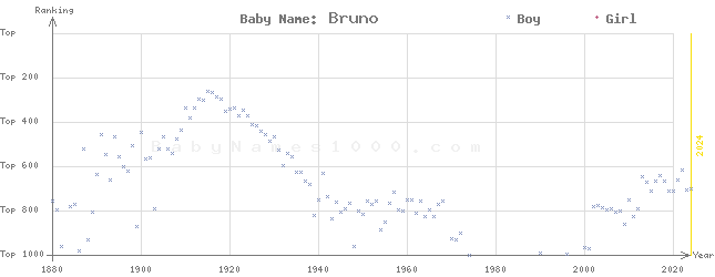 Baby Name Rankings of Bruno