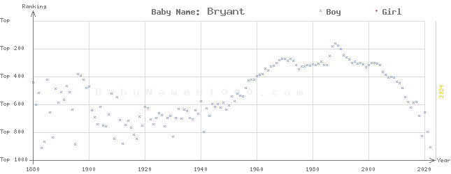 Baby Name Rankings of Bryant