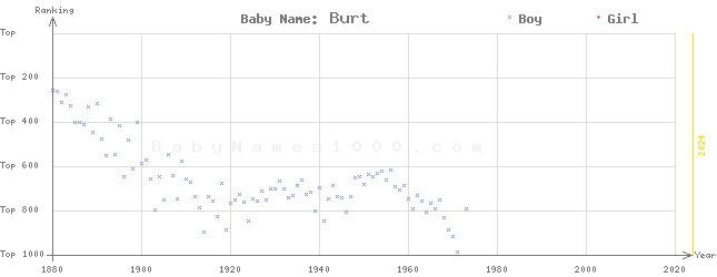 Baby Name Rankings of Burt