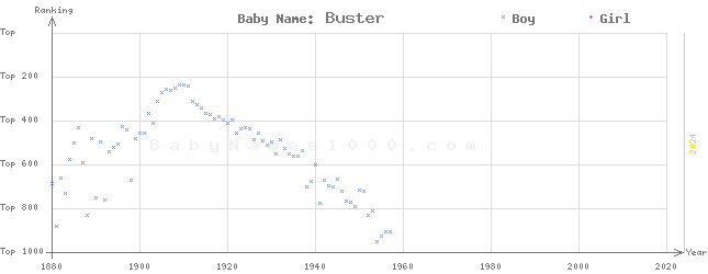 Baby Name Rankings of Buster
