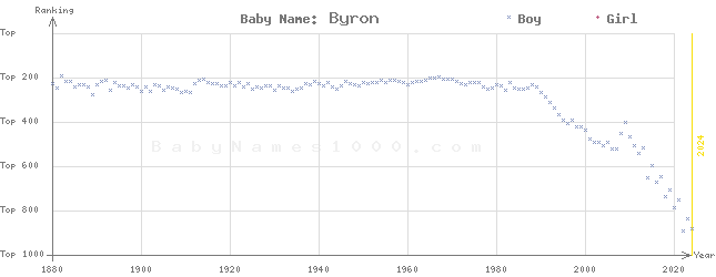Baby Name Rankings of Byron