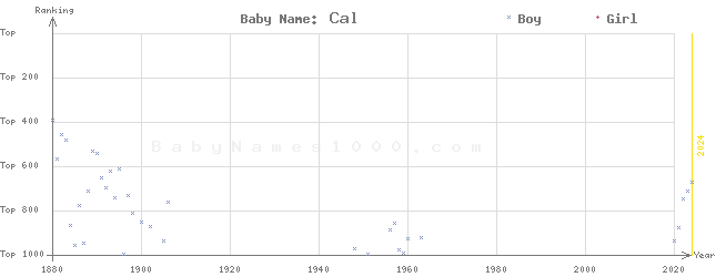 Baby Name Rankings of Cal
