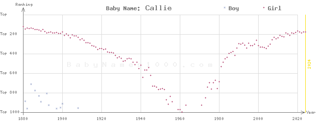 Baby Name Rankings of Callie