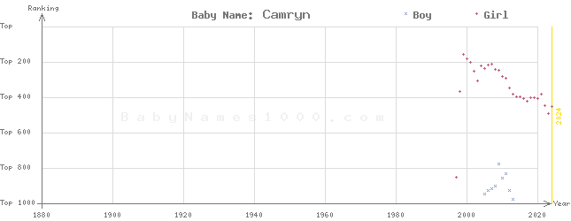 Baby Name Rankings of Camryn