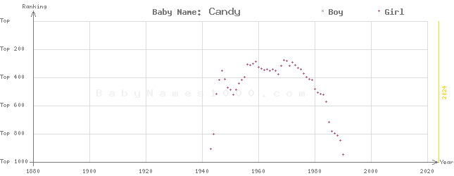 Baby Name Rankings of Candy