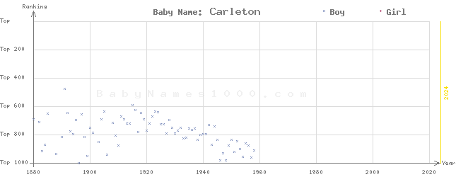 Baby Name Rankings of Carleton