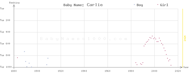 Baby Name Rankings of Carlie