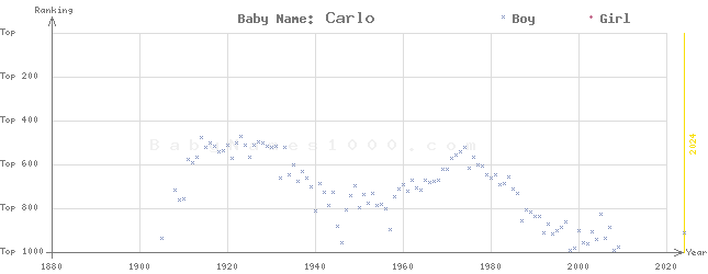 Baby Name Rankings of Carlo