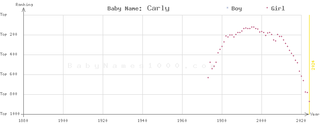 Baby Name Rankings of Carly