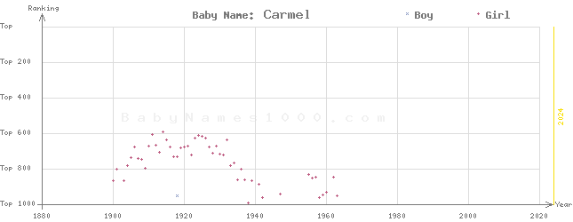 Baby Name Rankings of Carmel