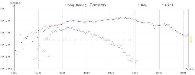Baby Name Rankings of Carmen