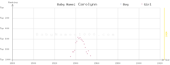 Baby Name Rankings of Carolynn
