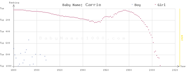 Baby Name Rankings of Carrie