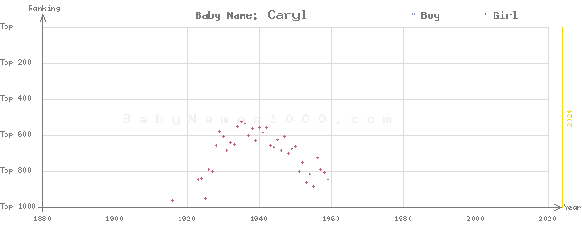 Baby Name Rankings of Caryl