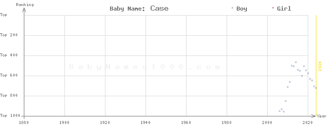 Baby Name Rankings of Case