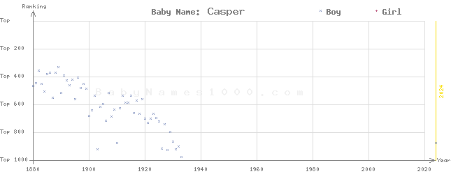 Baby Name Rankings of Casper