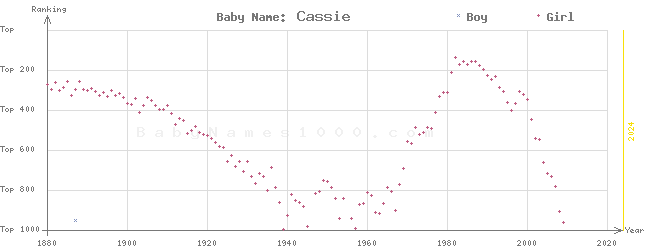 Baby Name Rankings of Cassie