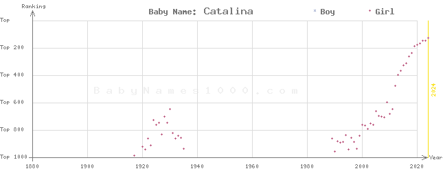 Baby Name Rankings of Catalina