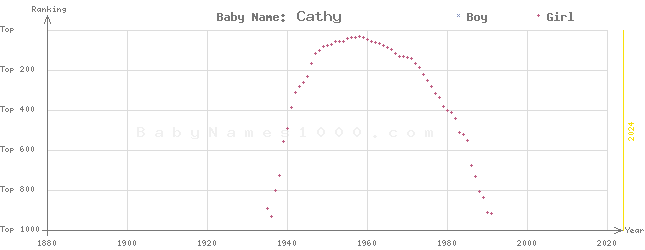 Baby Name Rankings of Cathy