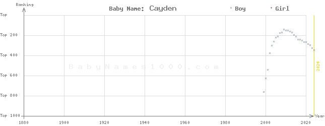 Baby Name Rankings of Cayden