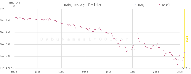 Baby Name Rankings of Celia