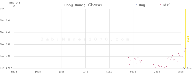 Baby Name Rankings of Chana