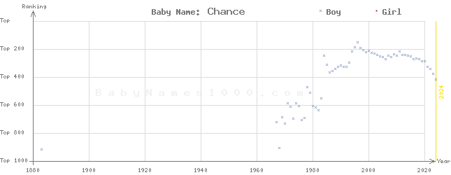 Baby Name Rankings of Chance