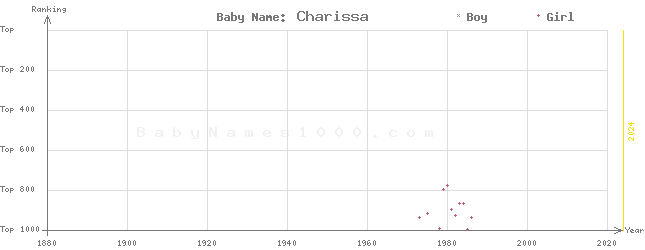 Baby Name Rankings of Charissa