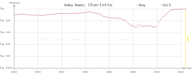 Baby Name Rankings of Charlotte