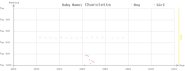 Baby Name Rankings of Charolette