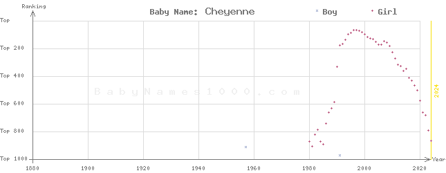 Baby Name Rankings of Cheyenne