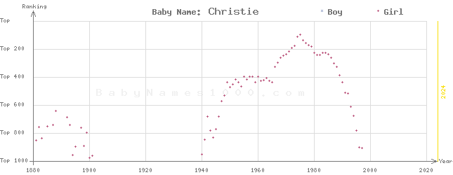 Baby Name Rankings of Christie