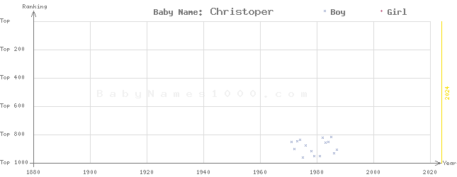 Baby Name Rankings of Christoper