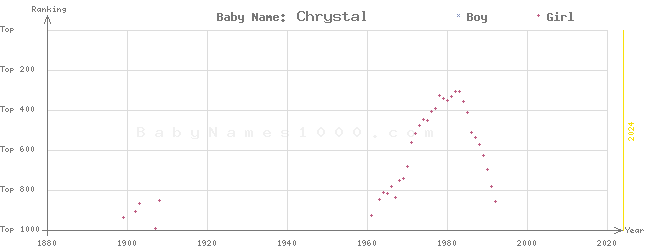 Baby Name Rankings of Chrystal