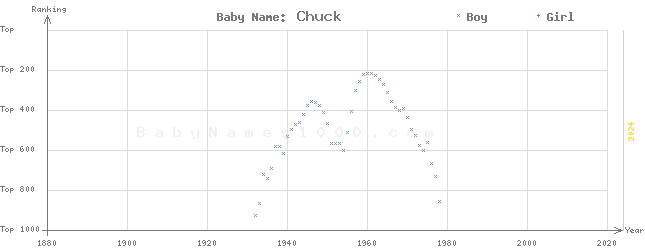 Baby Name Rankings of Chuck