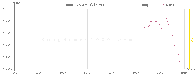 Baby Name Rankings of Ciara