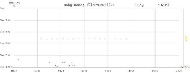 Baby Name Rankings of Clarabelle